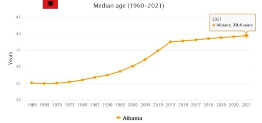 Albania Median Age