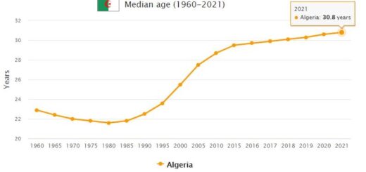 Algeria Median Age