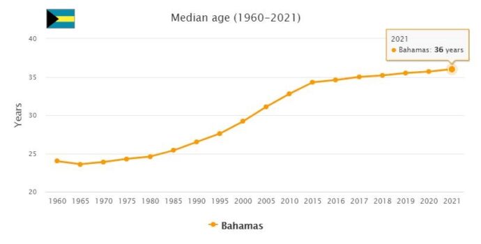 Bahamas Median Age
