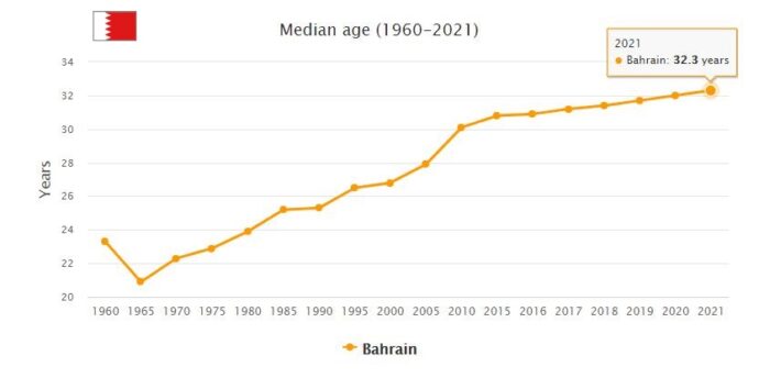 Bahrain Median Age