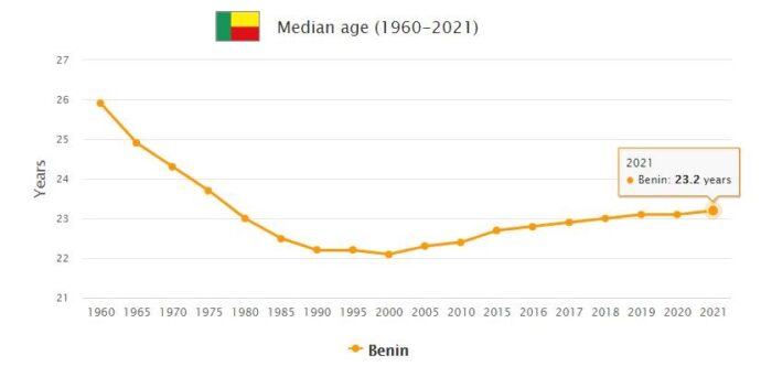 Benin Median Age
