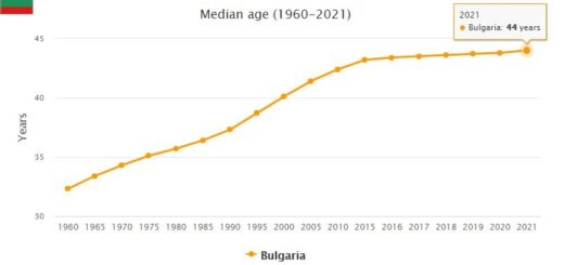Bulgaria Median Age