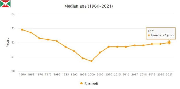 Burundi Median Age