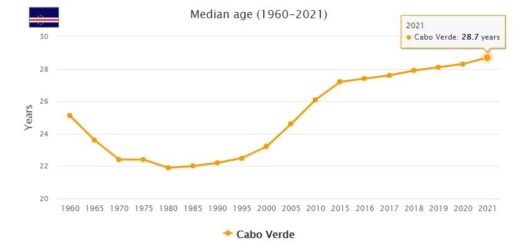 Cabo Verde Median Age