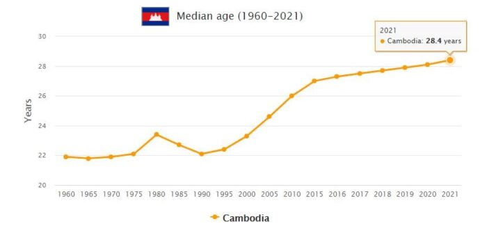Cambodia Median Age