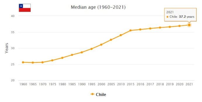 Chile Median Age