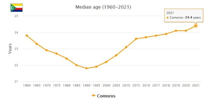 Comoros Median Age