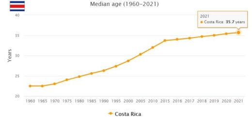 Costa Rica Median Age