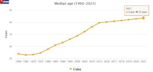 Cuba Median Age