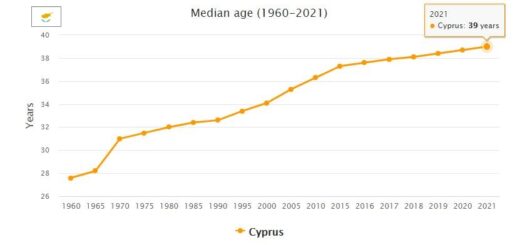 Cyprus Median Age