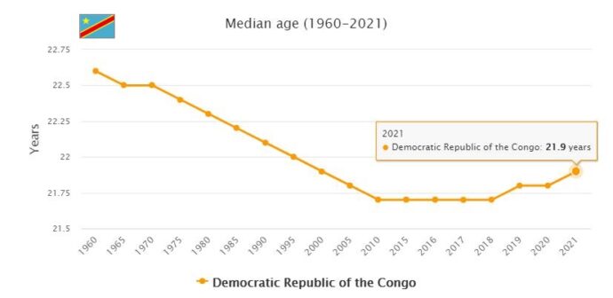 Democratic Republic of the Congo Median Age