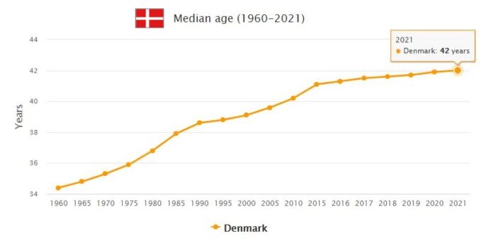 Denmark Median Age