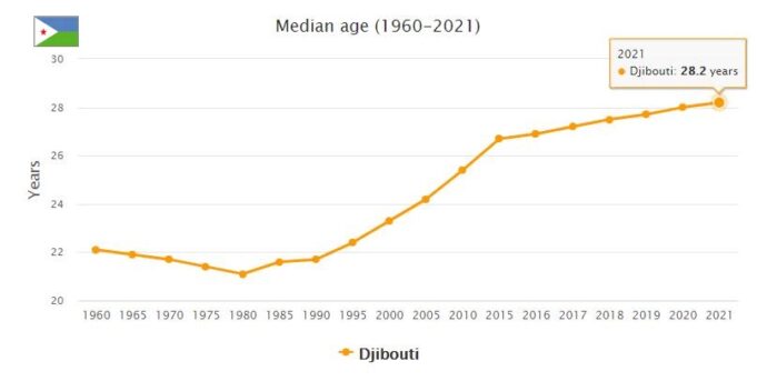 Djibouti Median Age