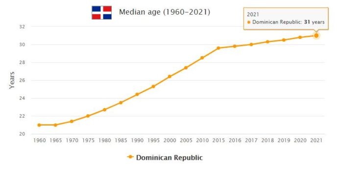Dominican Republic Median Age