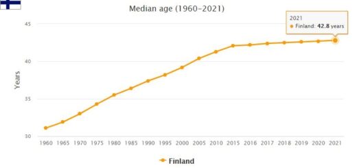 Finland Median Age