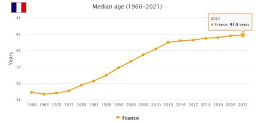 France Median Age