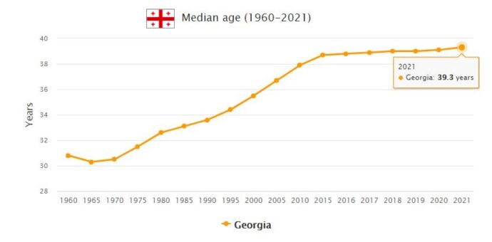 Georgia Median Age