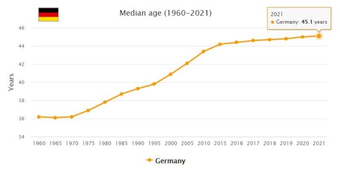 Germany Median Age