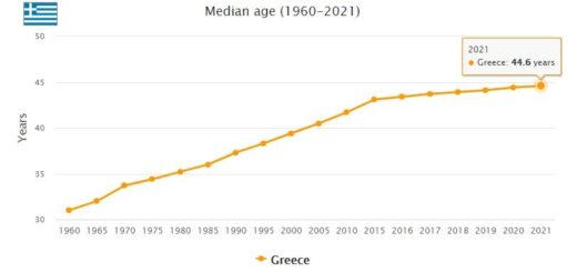 Greece Median Age