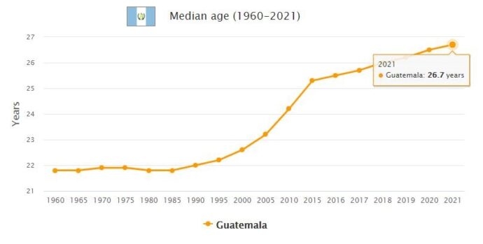 Guatemala Median Age