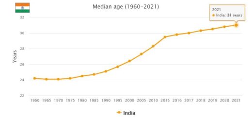 India Median Age