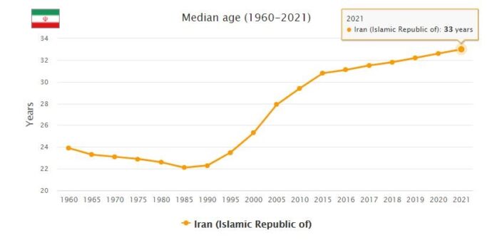 Iran Median Age