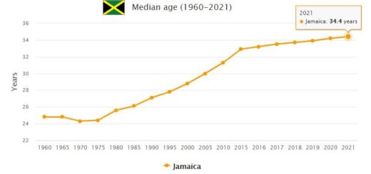 Jamaica Median Age