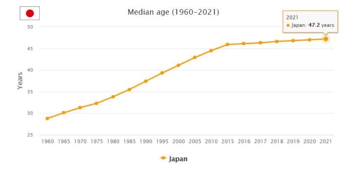 Japan Median Age