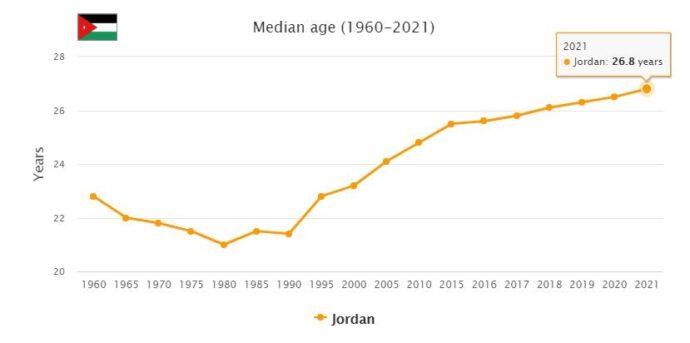 Jordan Median Age