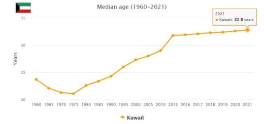 Kuwait Median Age
