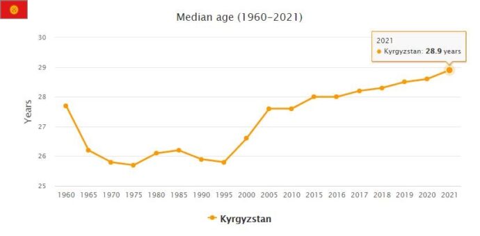 Kyrgyzstan Median Age