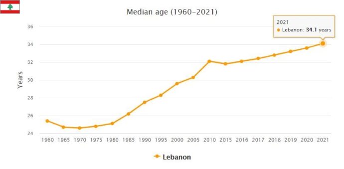 Lebanon Median Age