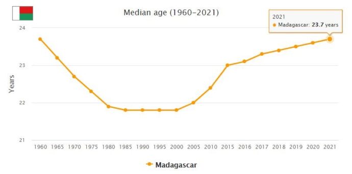 Madagascar Median Age