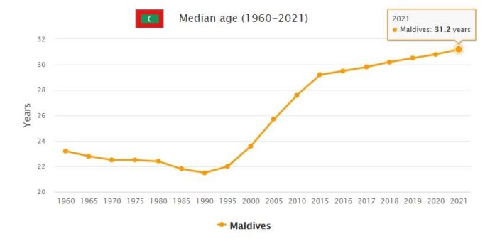 Maldives Median Age