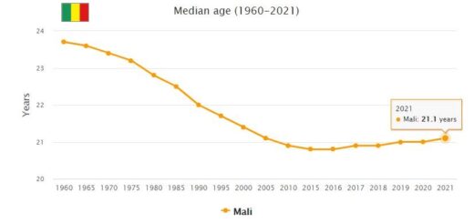 Mali Median Age