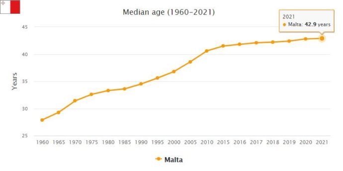 Malta Median Age