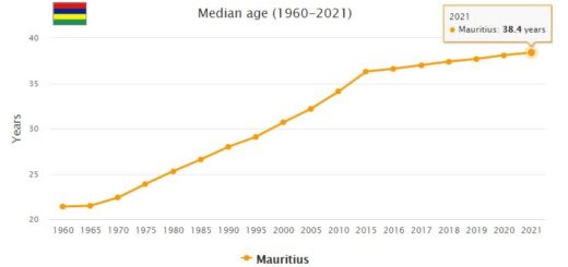 Mauritius Median Age