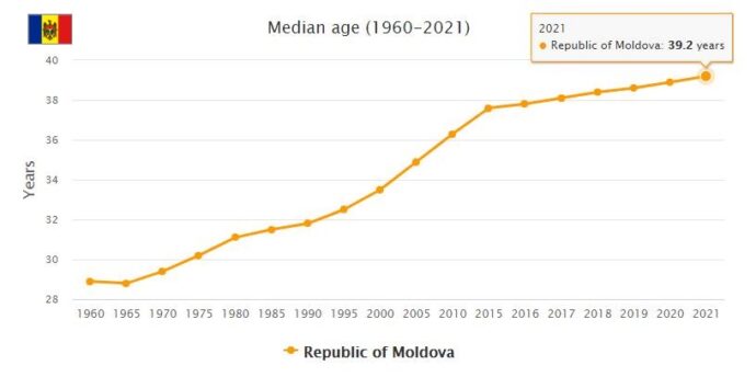 Moldova Median Age