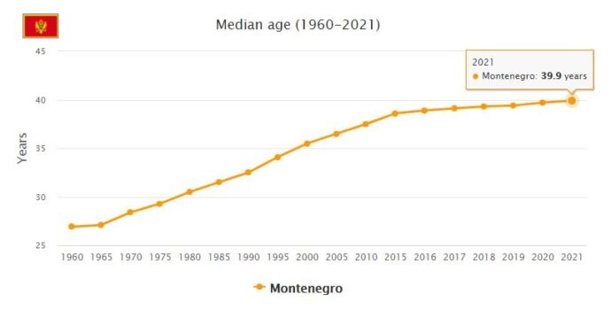 Montenegro Median Age