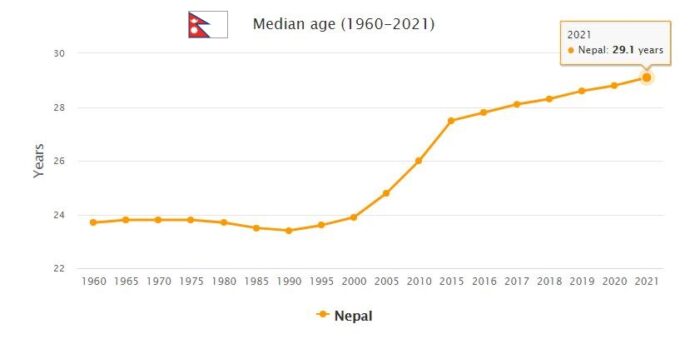 Nepal Median Age