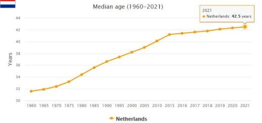 Netherlands Median Age