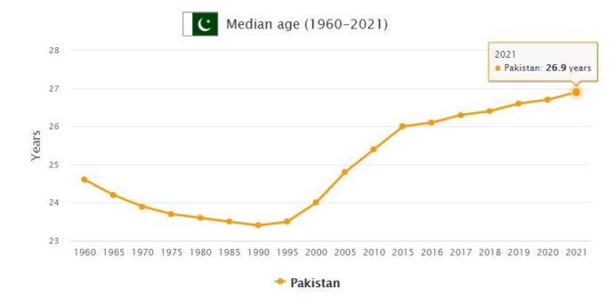 Pakistan Median Age