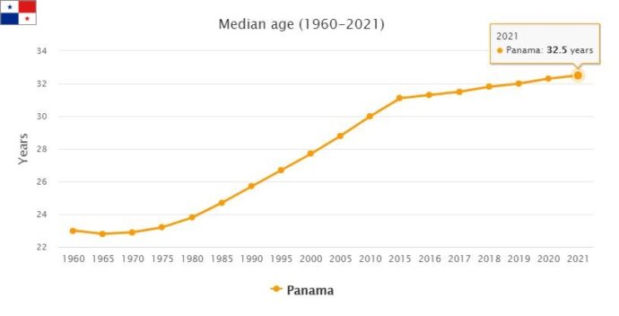 Panama Median Age