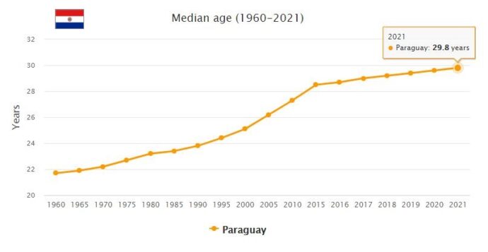 Paraguay Median Age