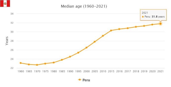 Peru Median Age
