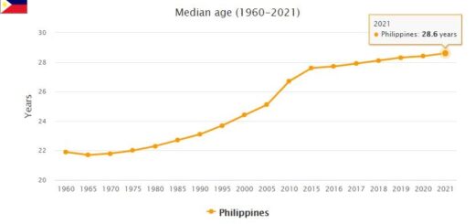 Philippines Median Age