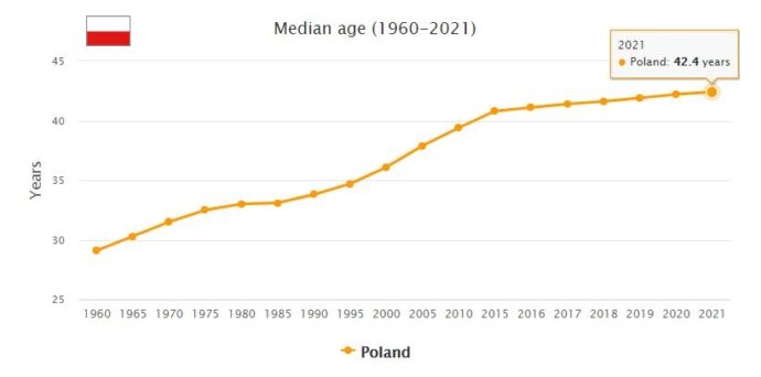 Poland Median Age