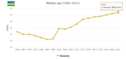 Rwanda Median Age