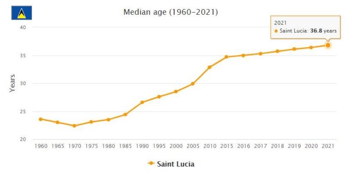 Saint Lucia Median Age
