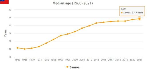 Samoa Median Age